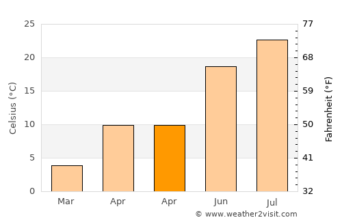 Hekimhan average temperature in April