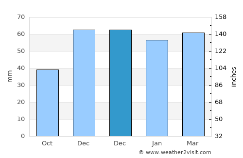 Hekimhan average rain in December