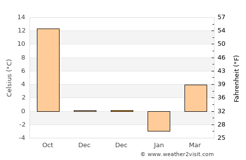 Hekimhan average temperature in December
