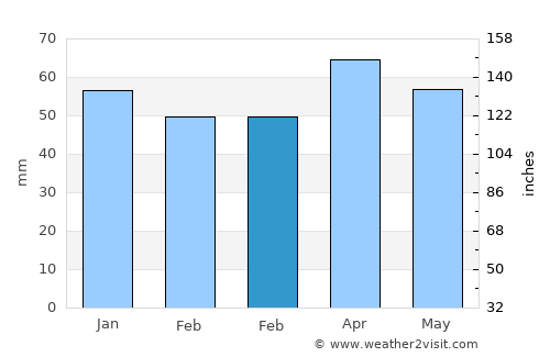 Hekimhan average rain in February