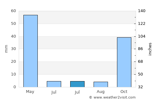 Hekimhan average rain in July