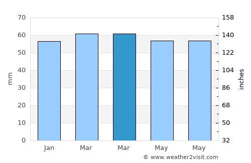 Hekimhan average rain in March