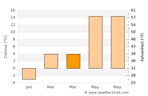 Hekimhan average temperature in March