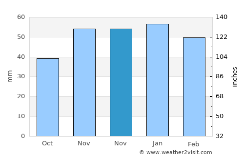 Hekimhan average rain in November