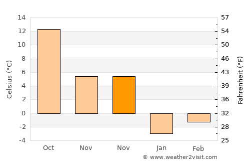 Hekimhan average temperature in November