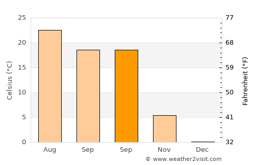 Hekimhan average temperature in September