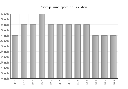 Hekimhan average winspeed by month (mph)