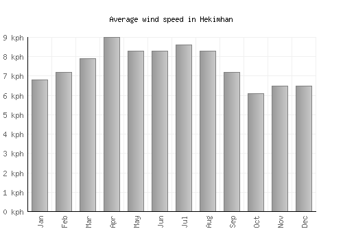 Hekimhan average winspeed by month (km/h)