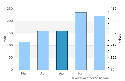 Hekinan average rain in April