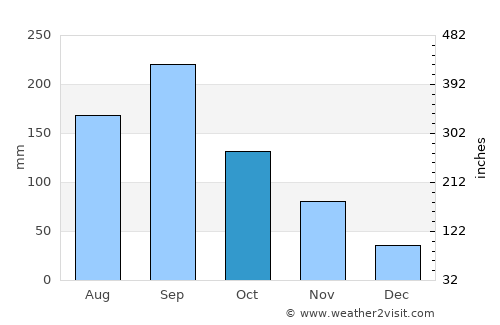 Hekinan average rain in October