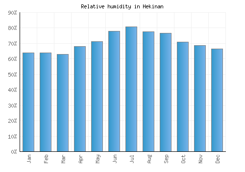 Hekinan relative humidity averages