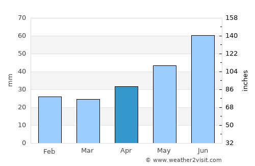 Hel average rain in April