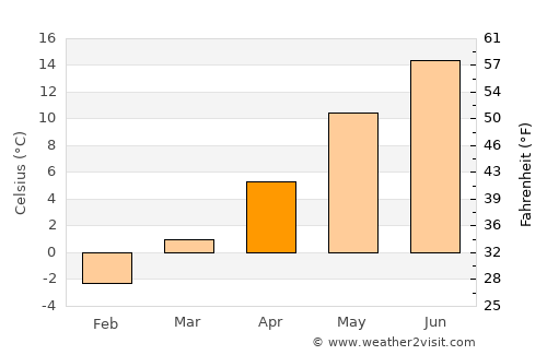 Hel average temperature in April