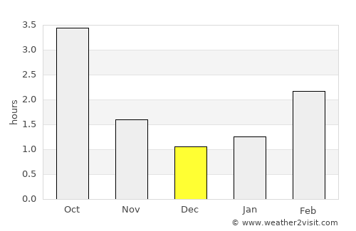 Hel average rain in December