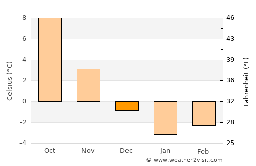Hel average temperature in December