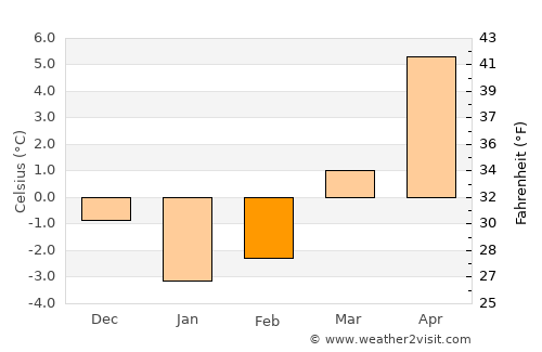 Hel average temperature in February