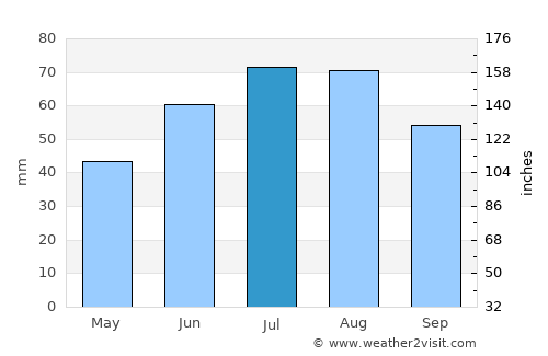Hel average rain in July