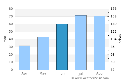Hel average rain in June