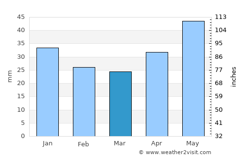 Hel average rain in March