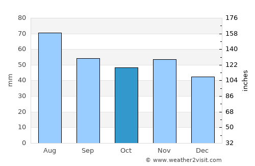 Hel average rain in October