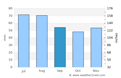 Hel average rain in September