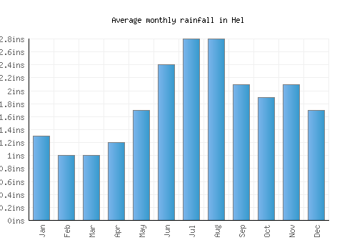 Hel monthly rainfall chart (inches)