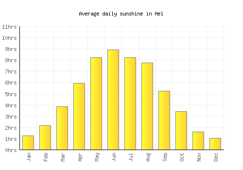 Hel average daily sunshine chart