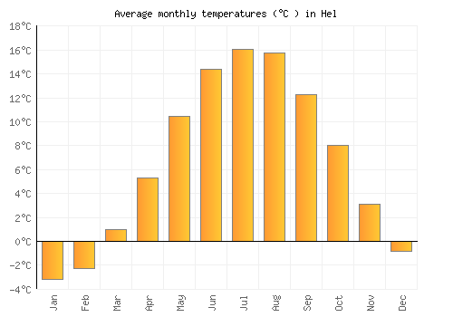 Hel average temperature chart (Celsius)