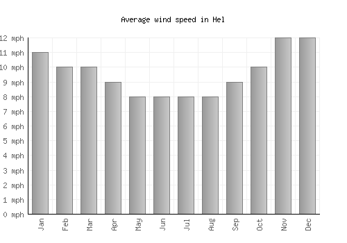 Hel average winspeed by month (mph)