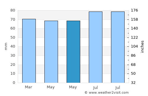 Helchteren average rain in May