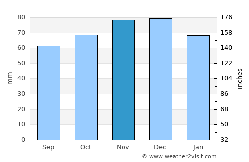 Helchteren average rain in November
