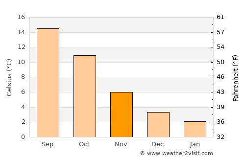 Helchteren average temperature in November