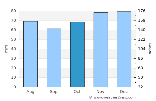 Helchteren average rain in October