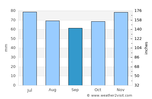 Helchteren average rain in September