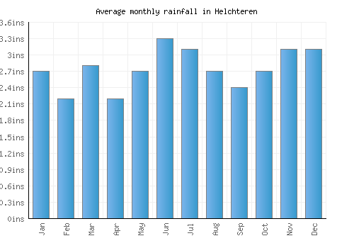 Helchteren monthly rainfall chart (inches)