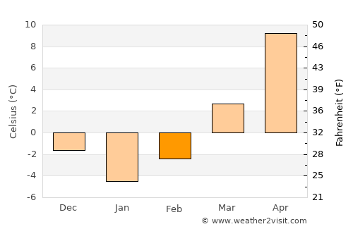 Helegiu average temperature in February