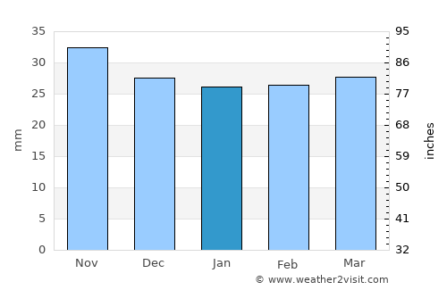 Helegiu average rain in January