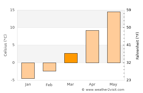 Helegiu average temperature in March