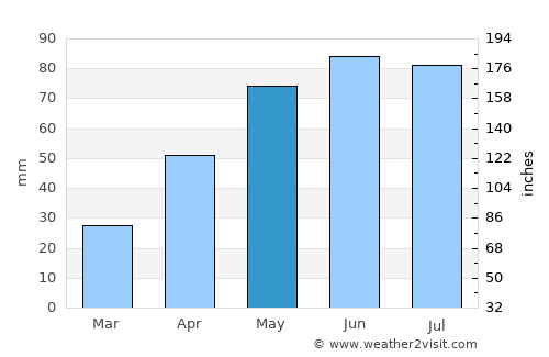 Helegiu average rain in May
