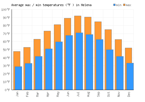 Helena average minimum / maximum temperatures (Fahrenheit)