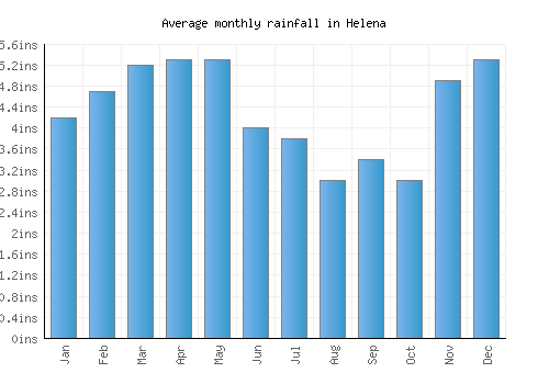 Helena monthly rainfall chart (inches)
