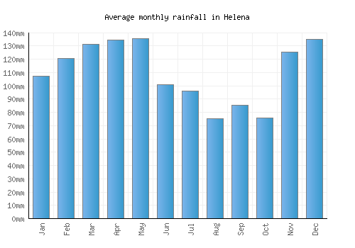 Helena monthly rainfall chart (mm)