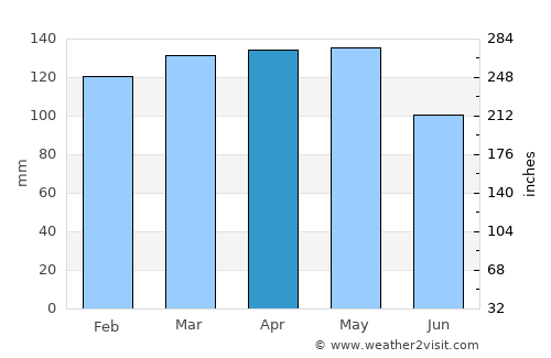 Helena average rain in April