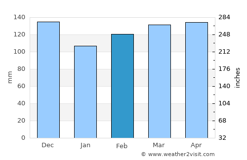 Helena average rain in February