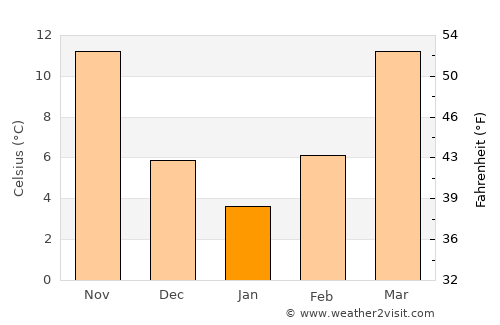 Helena average temperature in January