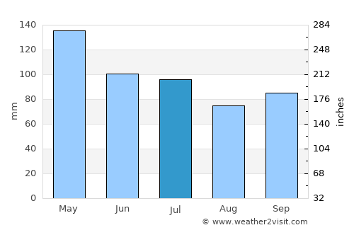 Helena average rain in July