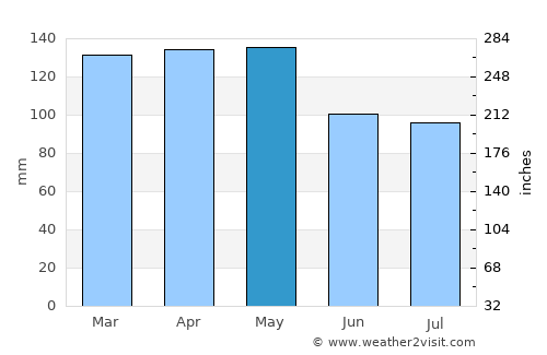 Helena average rain in May