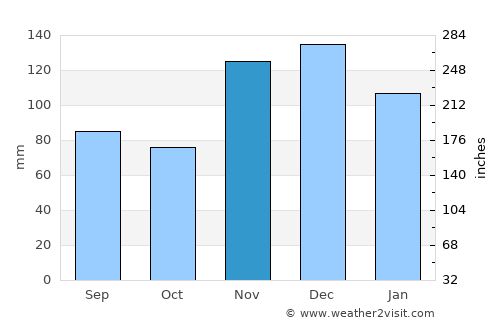Helena average rain in November
