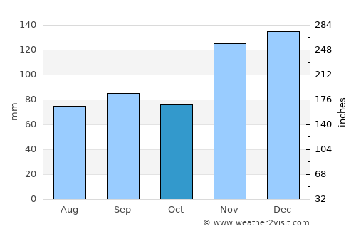 Helena average rain in October