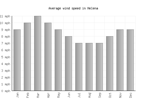 Helena average winspeed by month (mph)